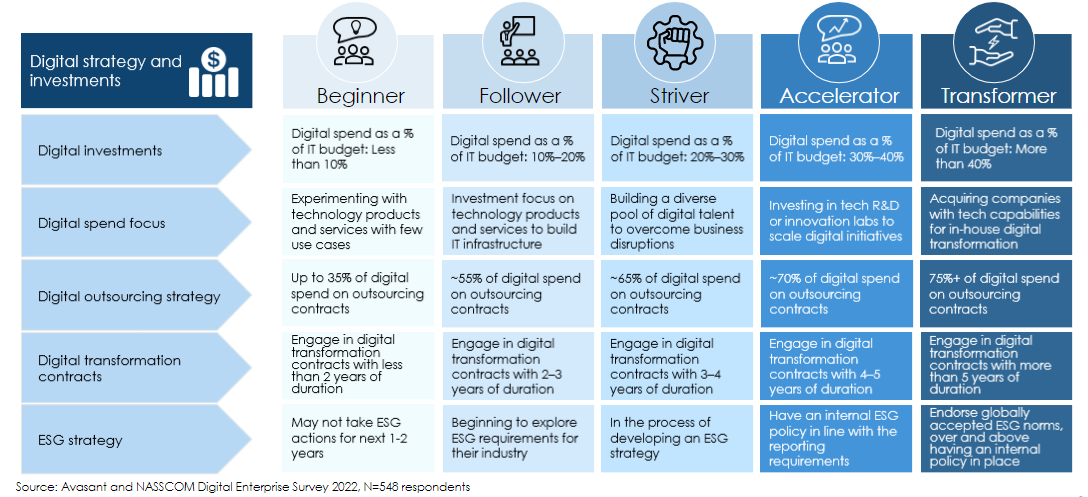 Digital Enterprise Maturity: Evolving Digital Strategy And Soaring ...